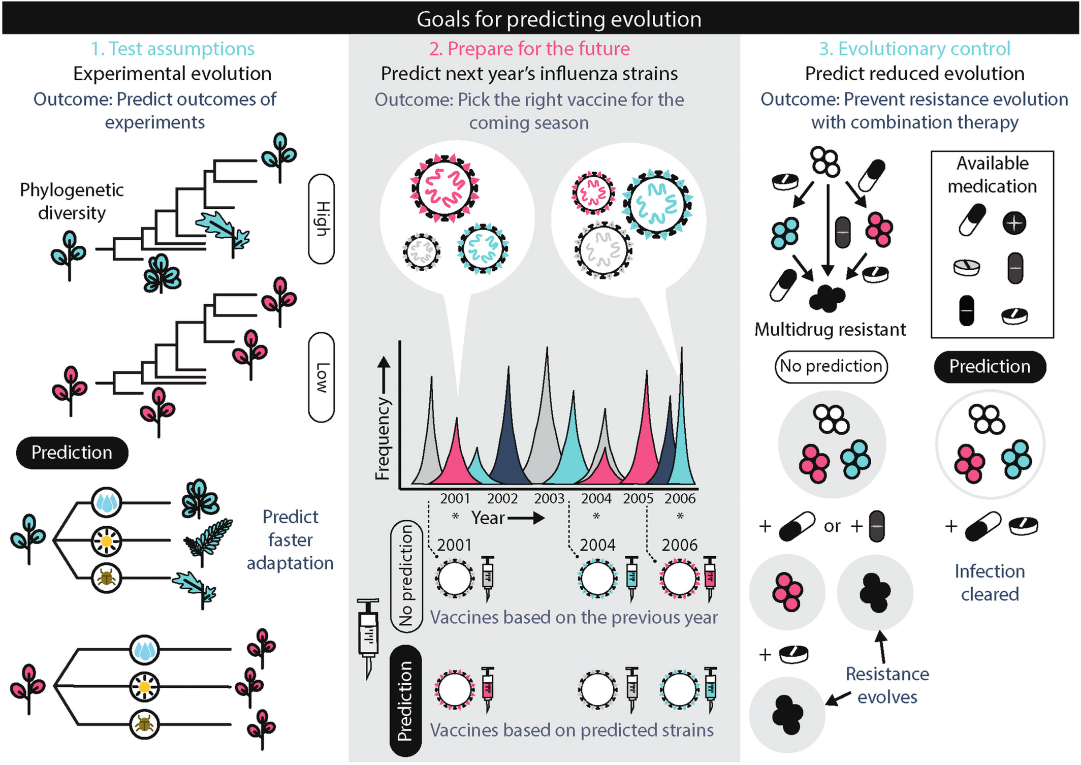 New paper: Review on evolutionary prediction – AdaptationLab